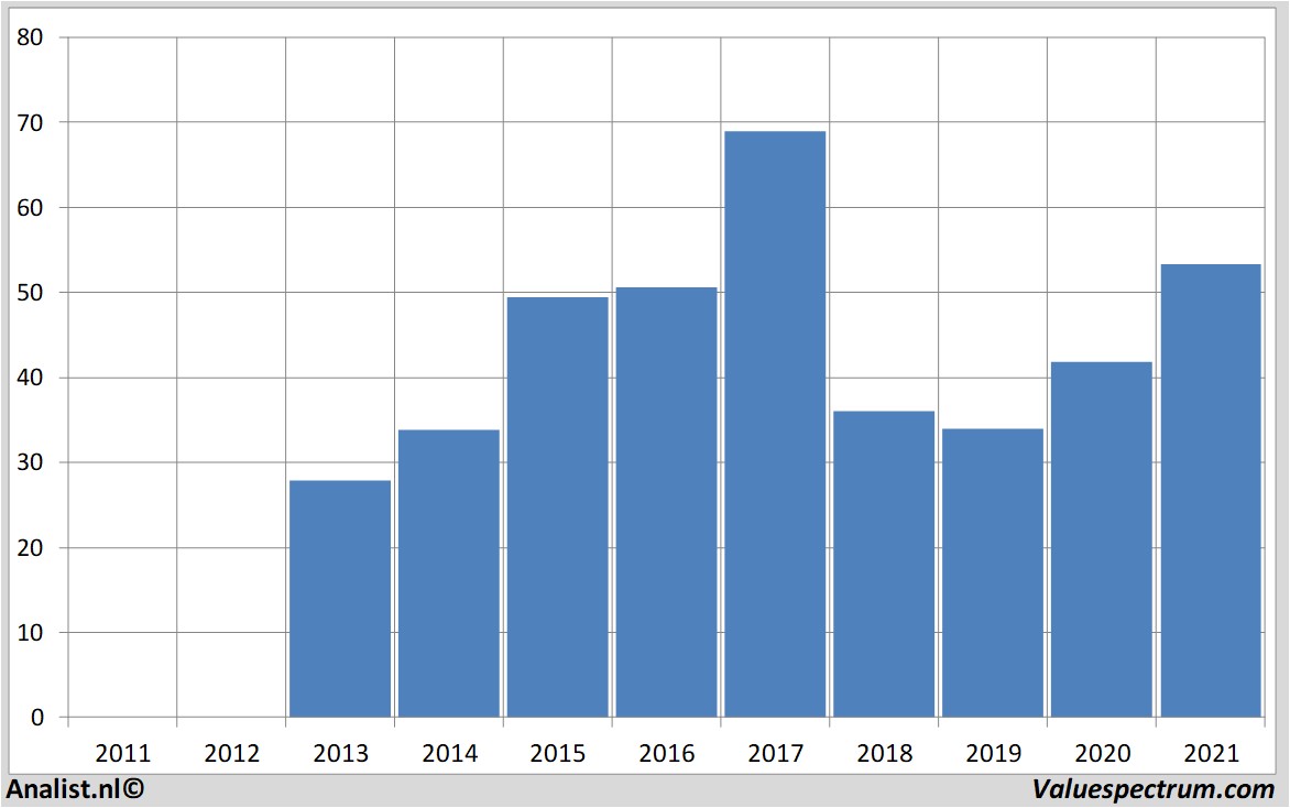 koersdata osramlicht