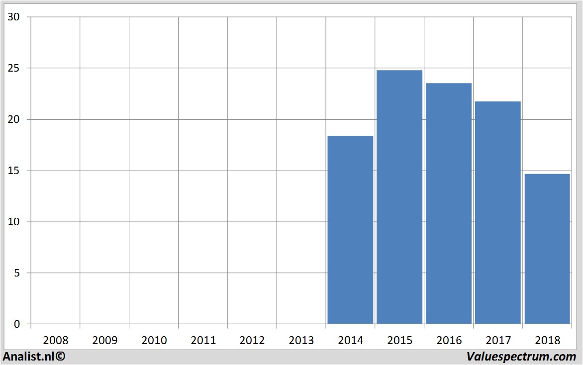 fundamantele data bpost