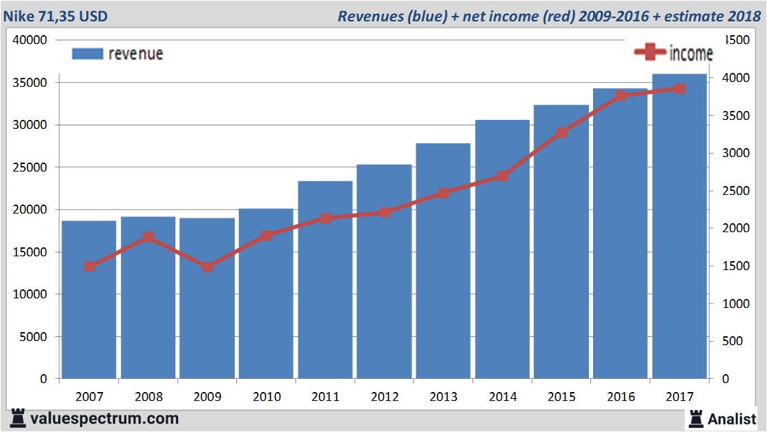 financiele analyse