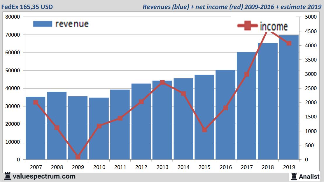 financiele analyse