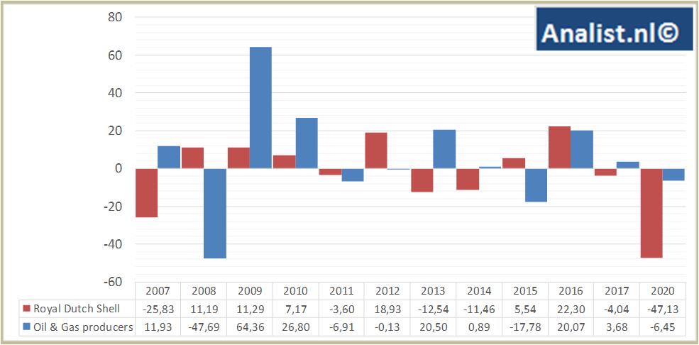 financiele analyse