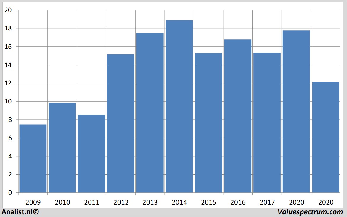 aandelenanalyse steelcaseinc