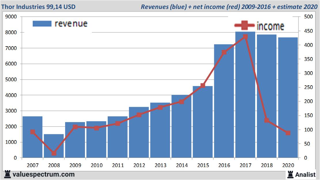 financiele analyse