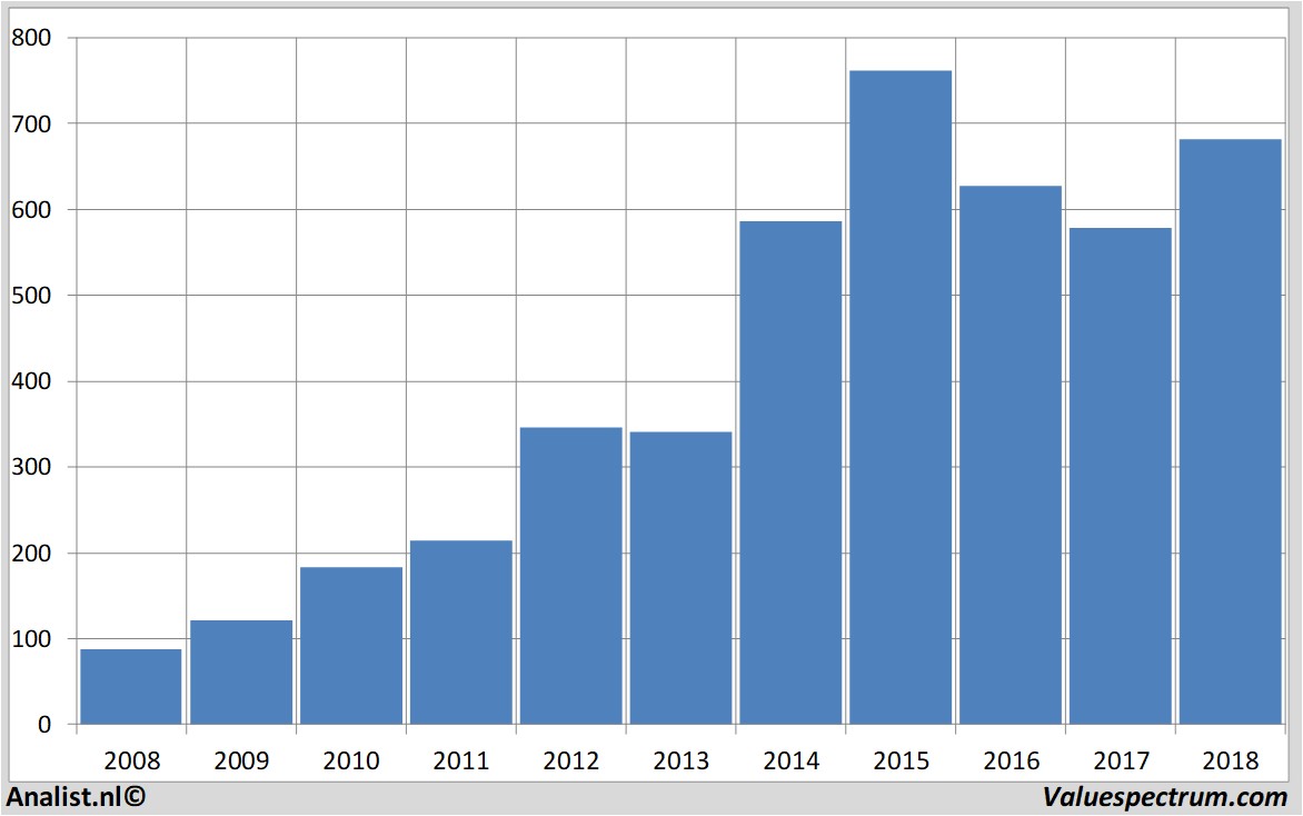 aandelenanalyses btgroup