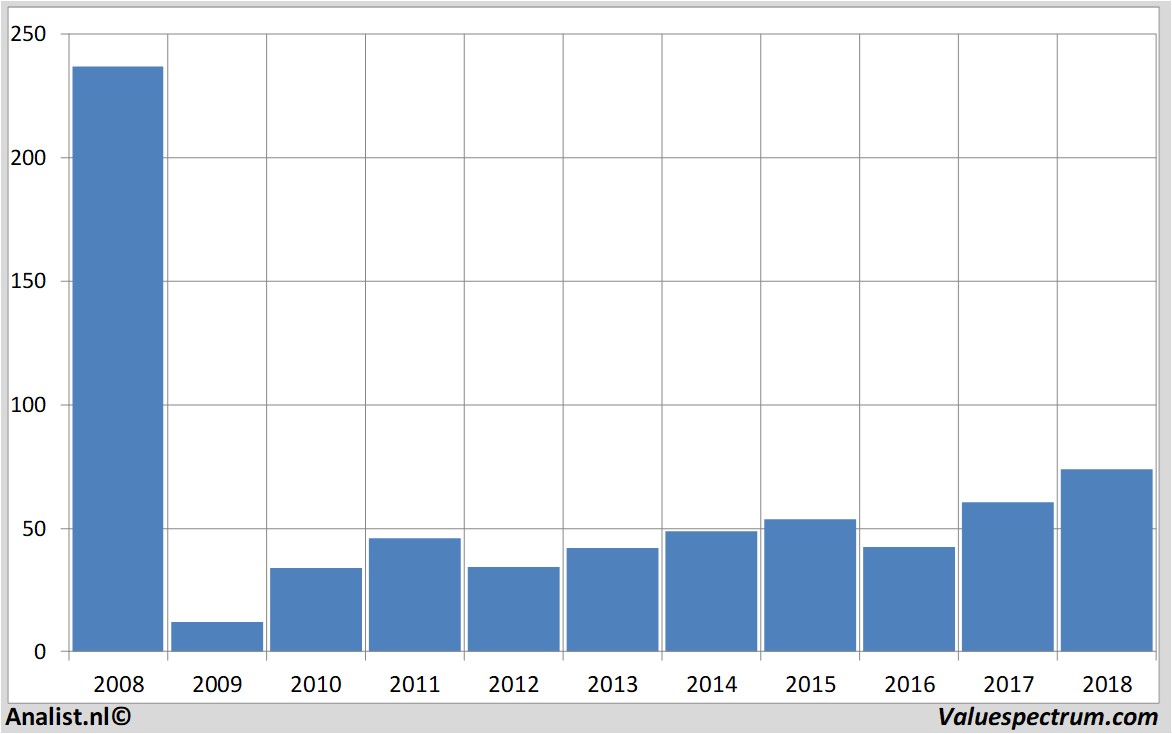 koersdata citigroup