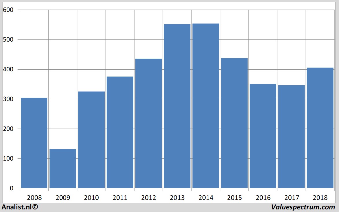 financiele analyse swatch