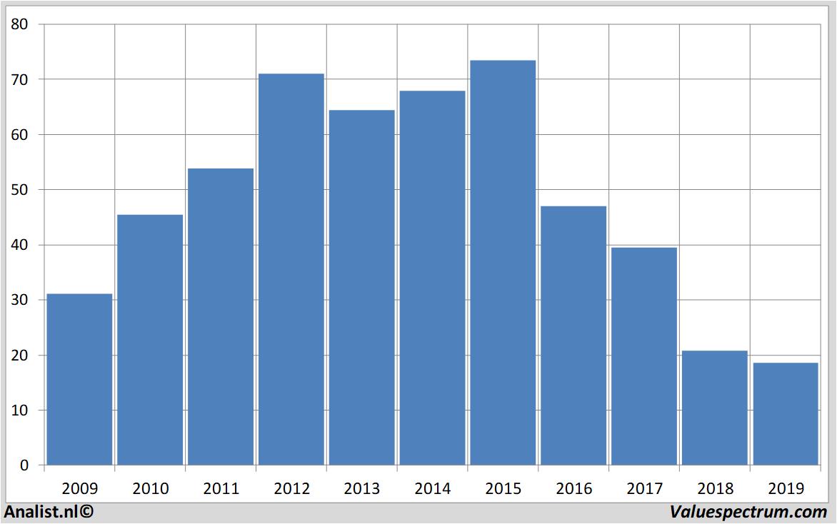 aandelenanalyses bedbath&beyond