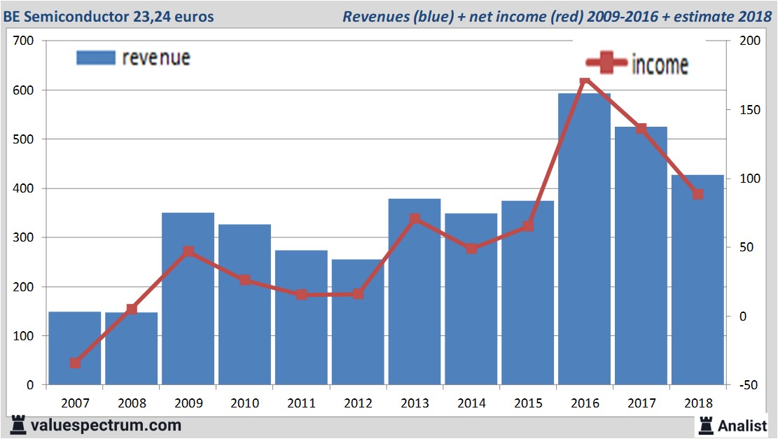 financiele analyse