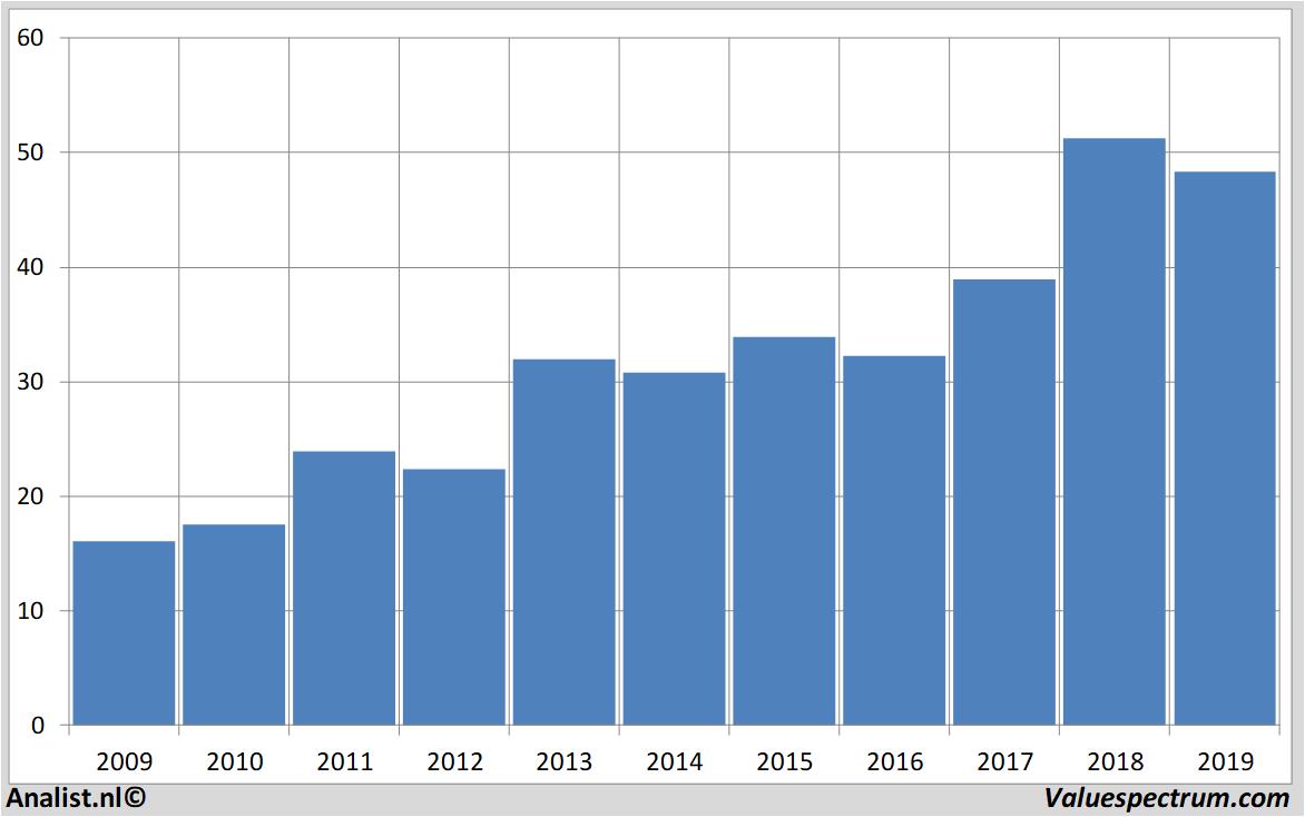 financiele analyse nedap