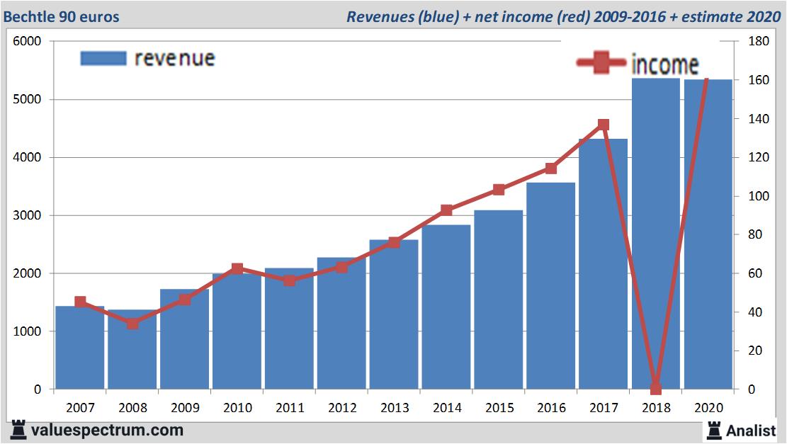 financiele analyse