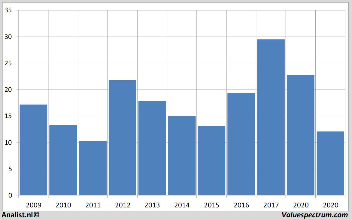 aandelenanalyses kbhome