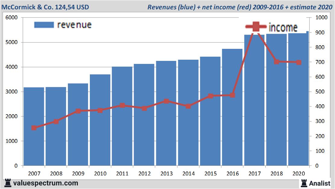 financiele analyse