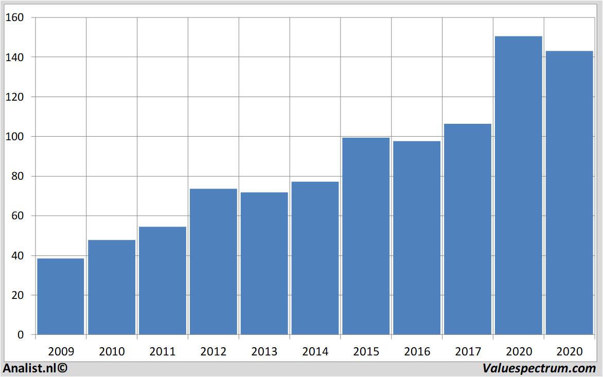 financiele analyse mccormick&co.