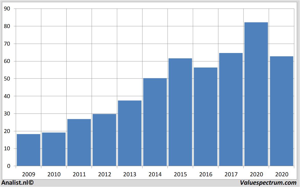 fundamantele data nike