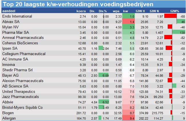 financiele analyse