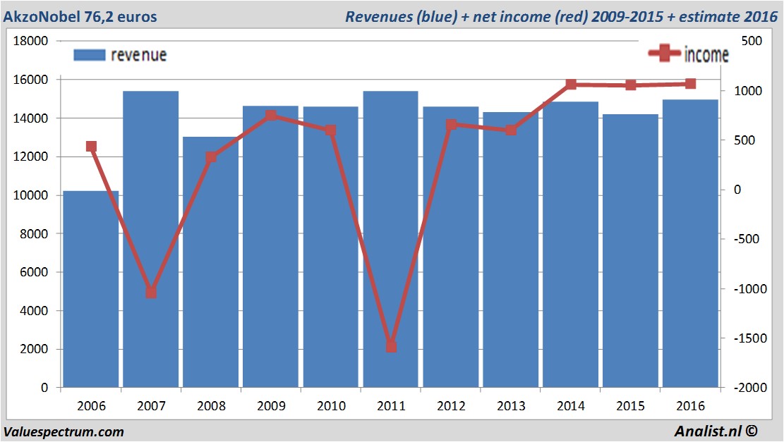 financiele analyse