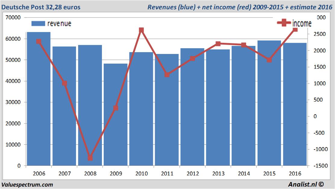 financiele analyse