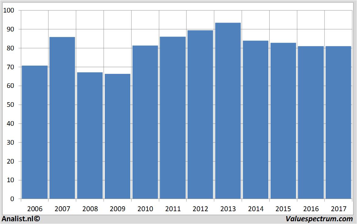 fundmantele data exxonmobil