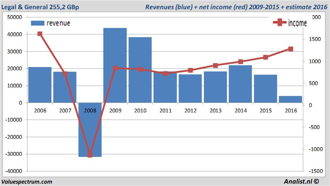 financiele analyse