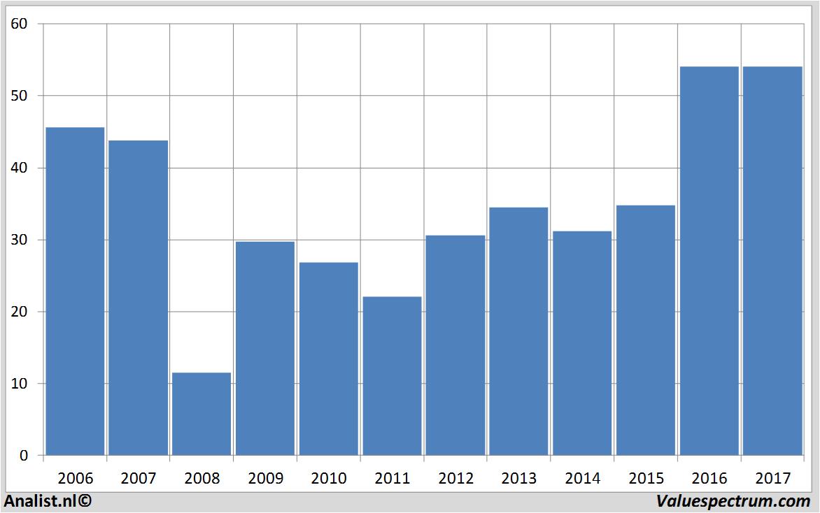 financiele analyse stada