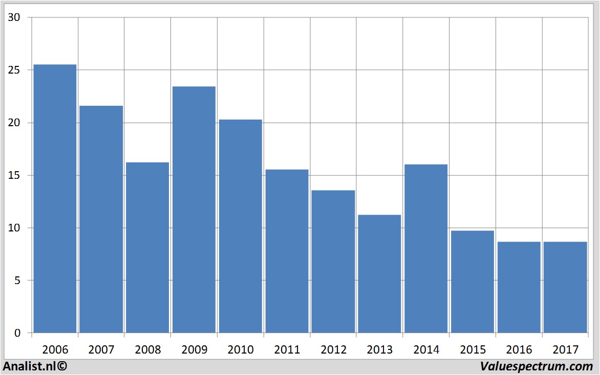 fundmantele data staples