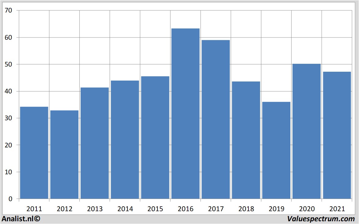 financiële analyse campbellsoup