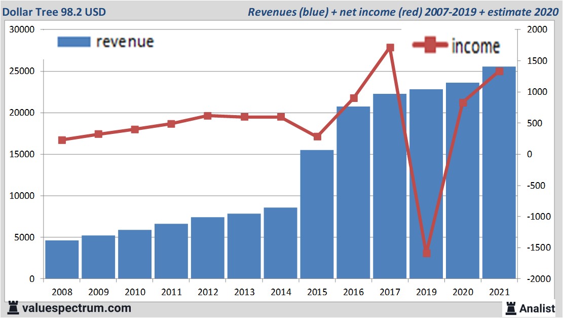 financiële analyse