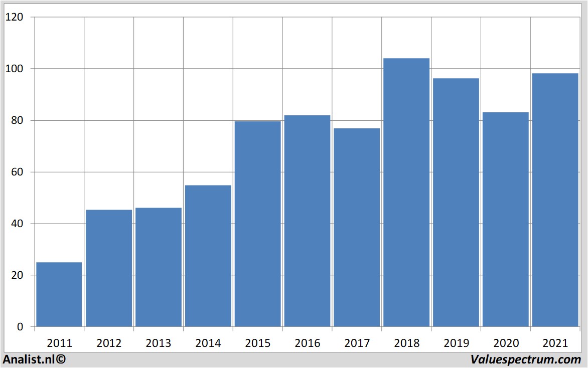 financiële analyse dollartree