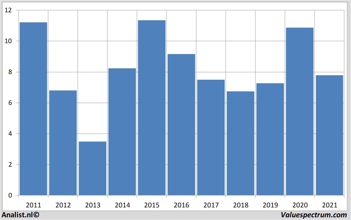 koersdata euronav