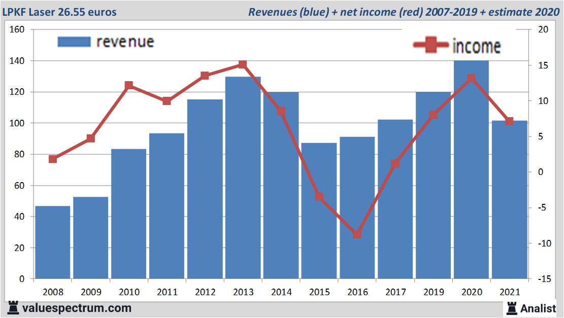 financi&amp;amp;euml;le analyse