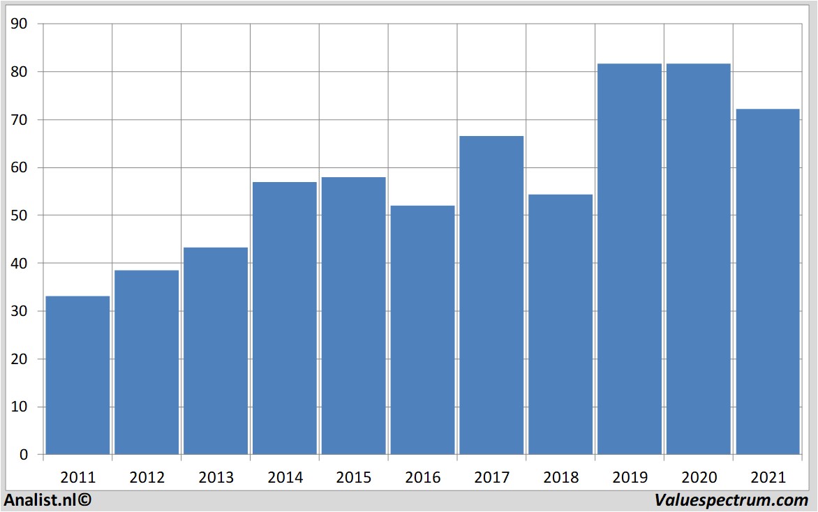 koersdata merck&co