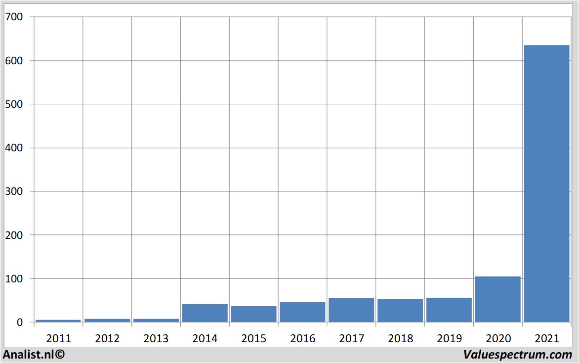 fundamantele data teslamotors