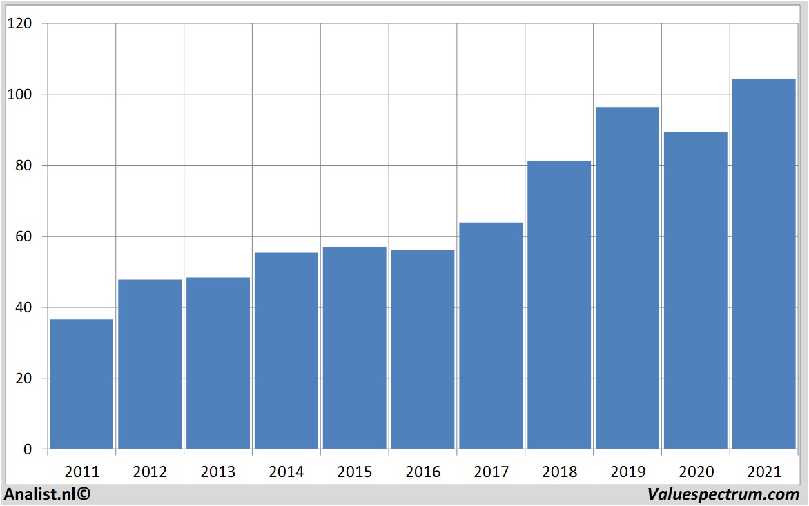 historische koersen yum!brands