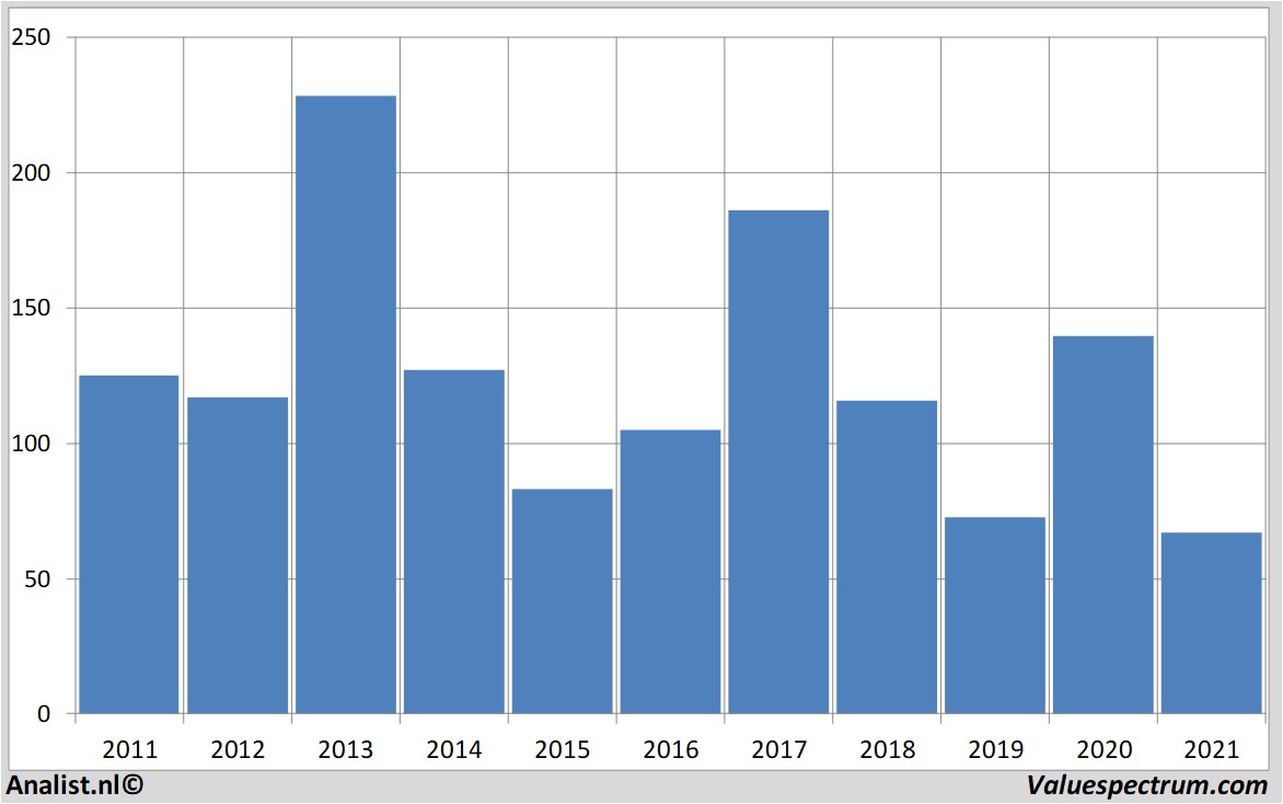 aandelenanalyses wynnresorts