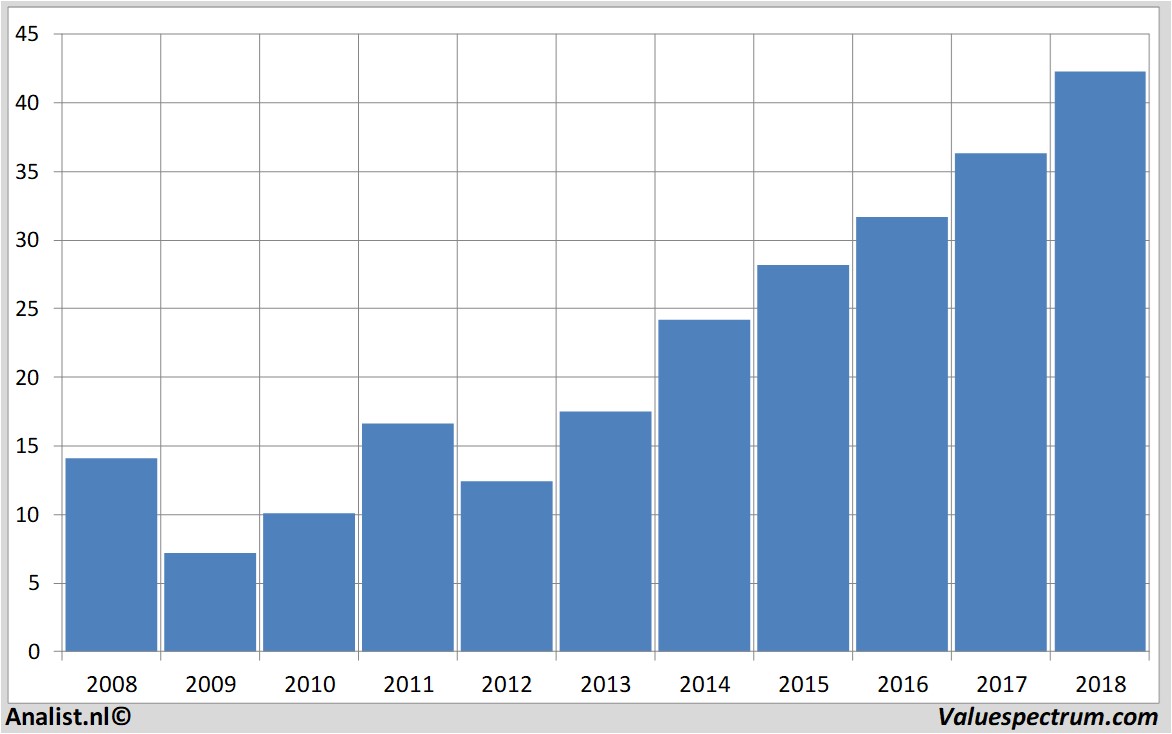 financiele analyse aalbertsindustries