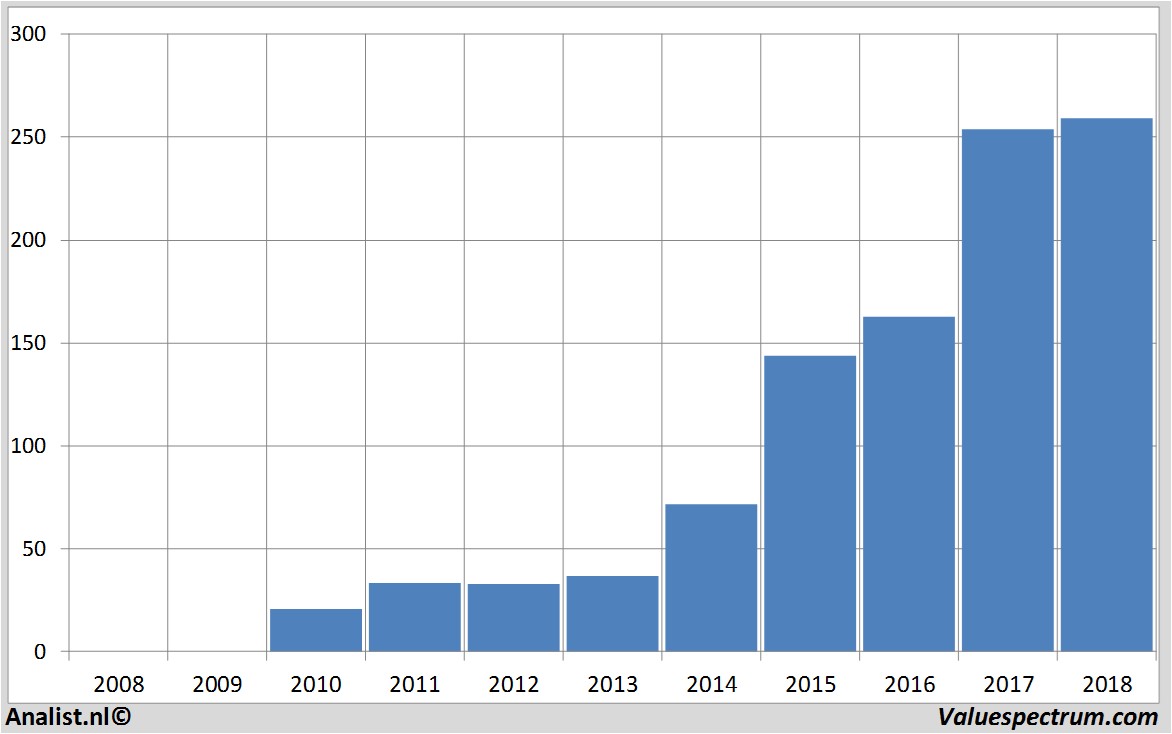 historische koersen broadcom