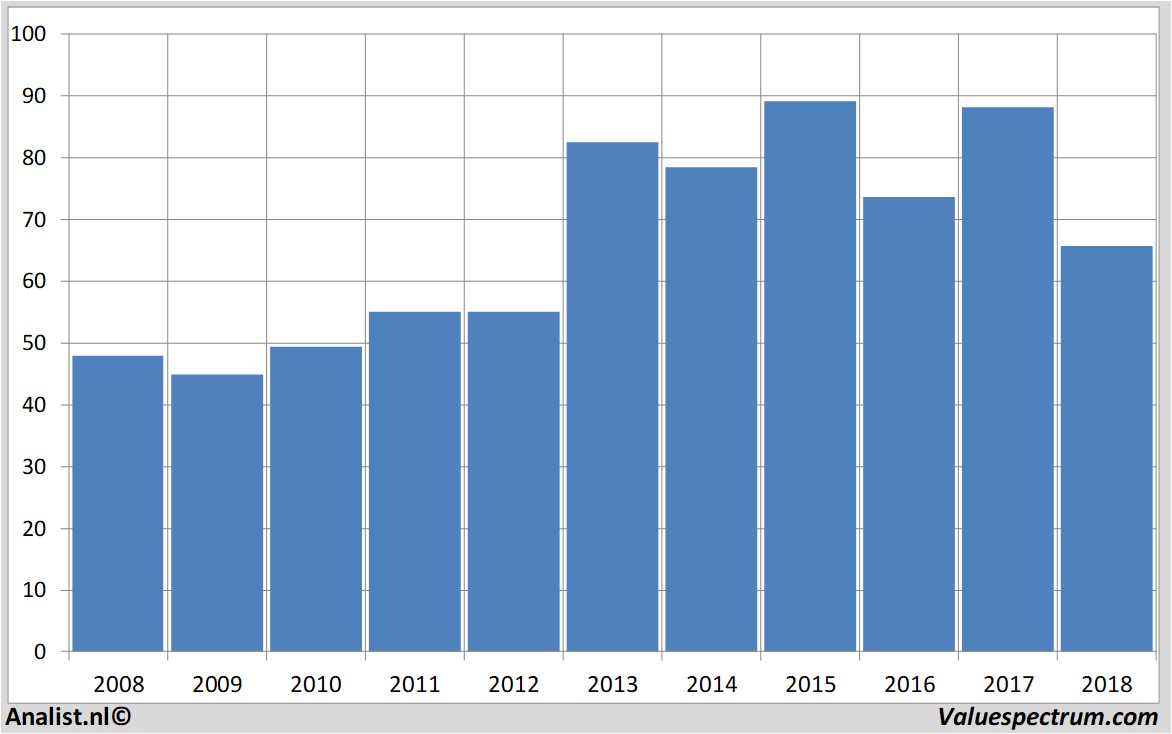 koersdata sanofi-aventis