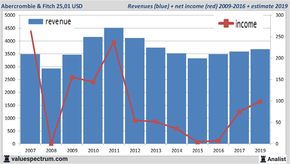 financiele analyse