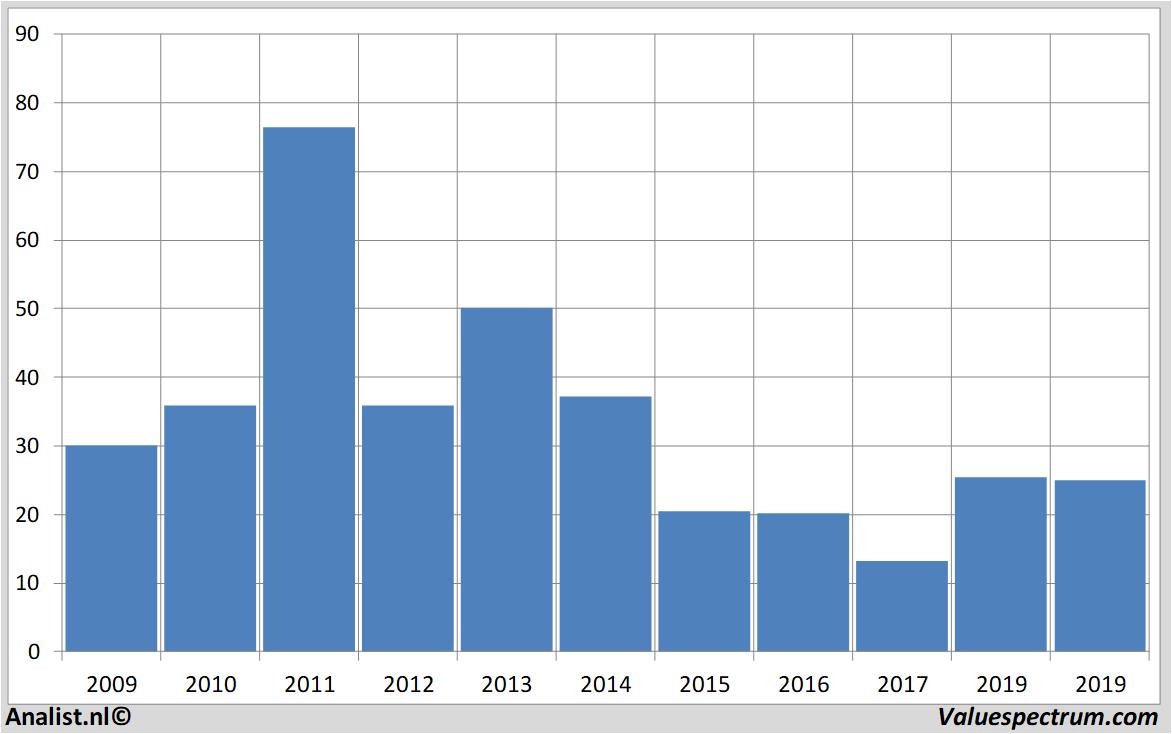 financiele analyse abercrombie&fitch