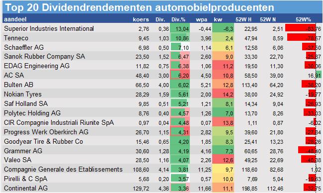 financiele analyse