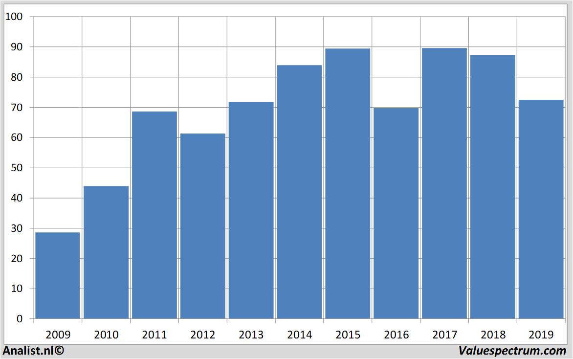 fundamantele data basf