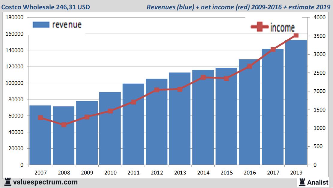 financiele analyse