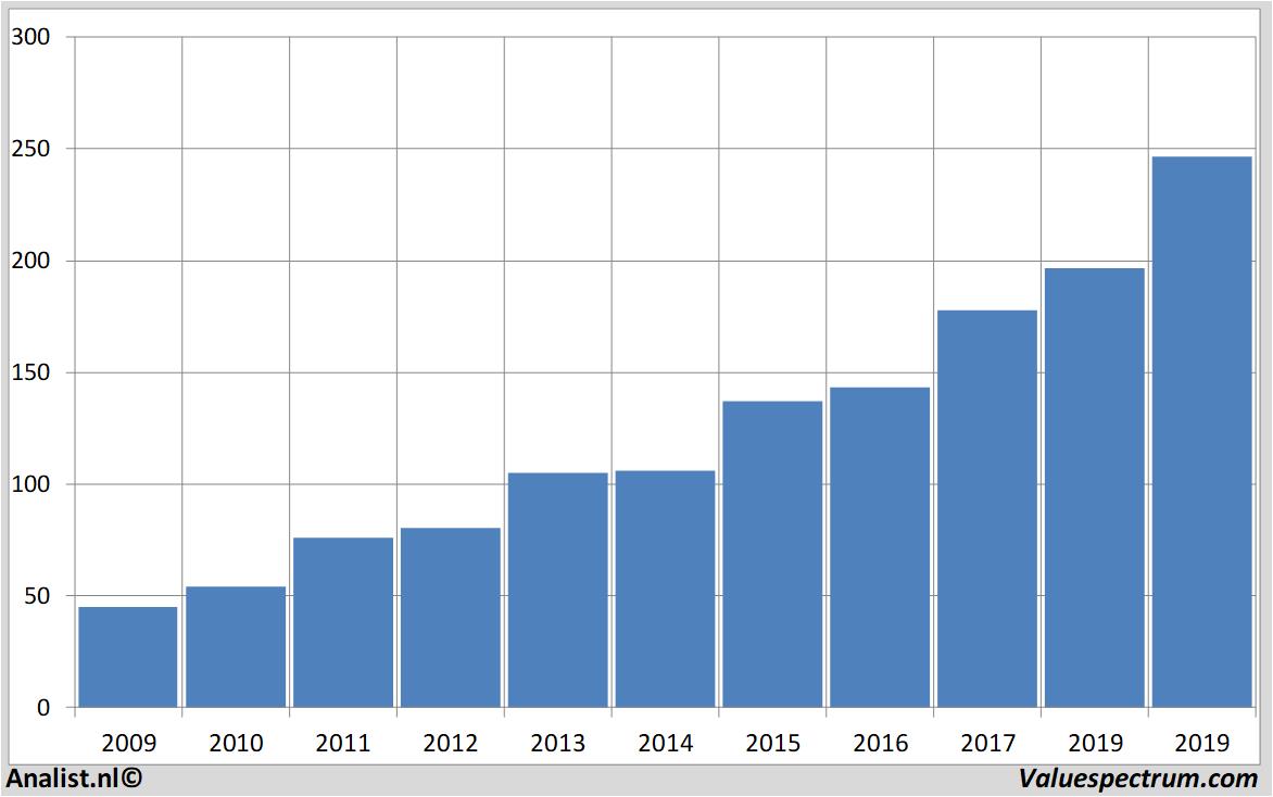 financiele analyse costcowholesale