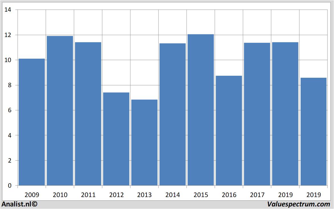 fundamantele data e.on