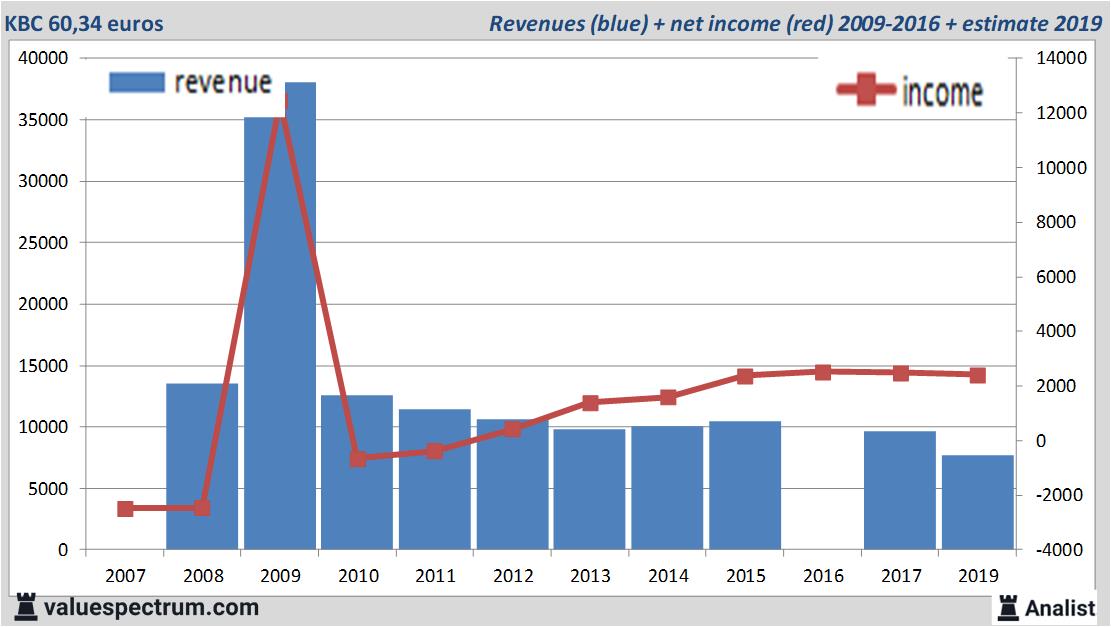 financiele analyse