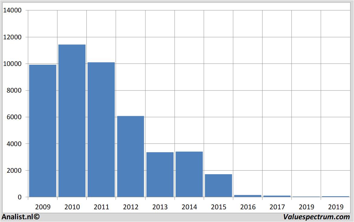 financiele analyse lonmin