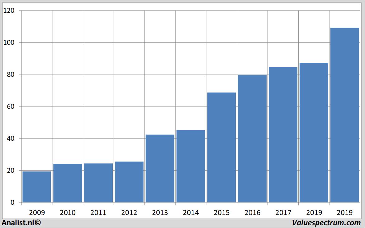 fundamantele data lowe's