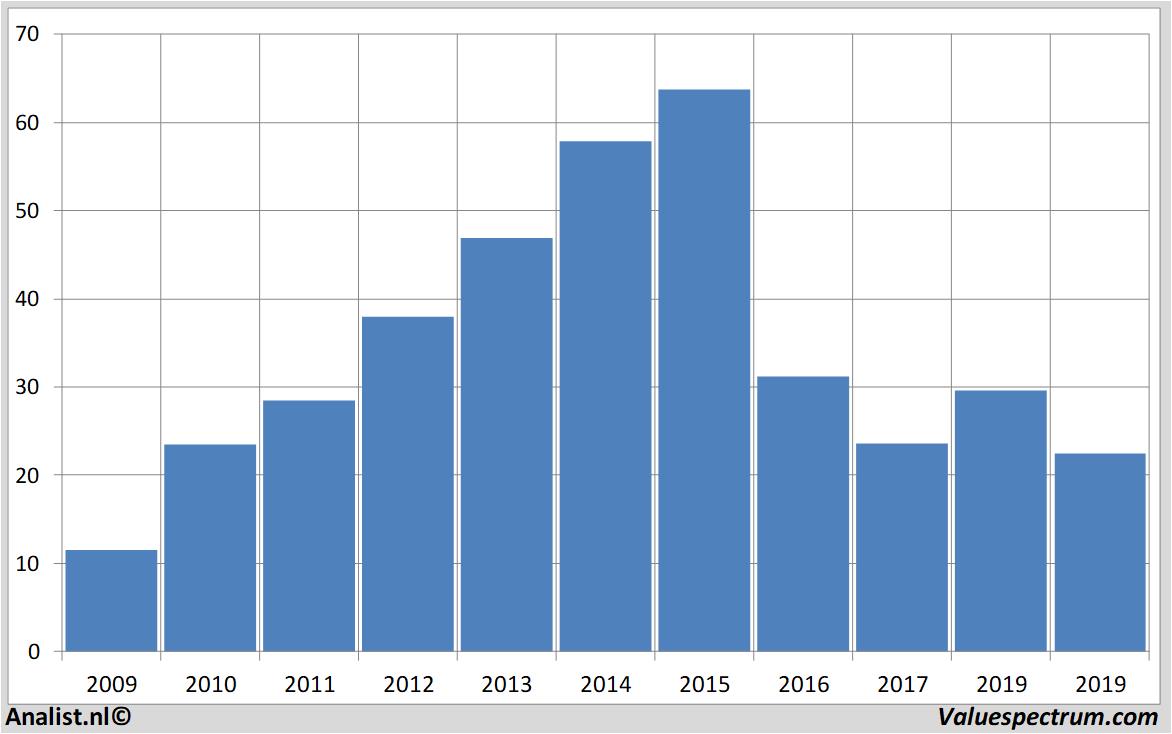 fundamantele data macy's