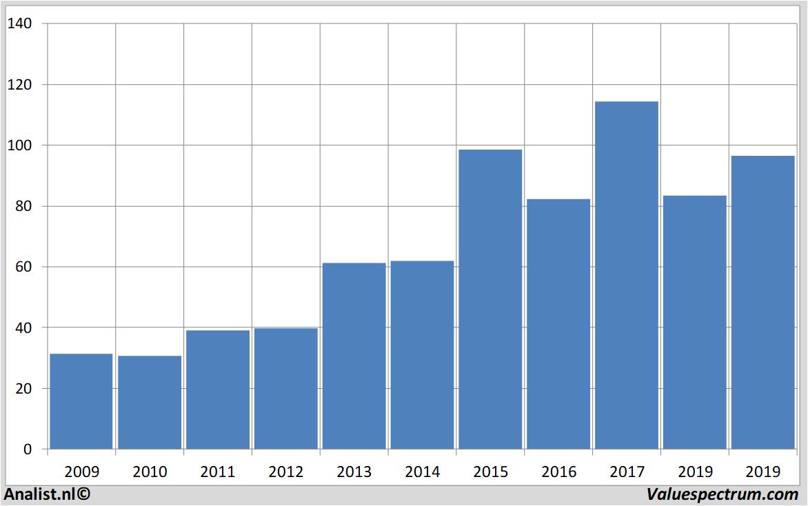 financiele analyse merckkgaa