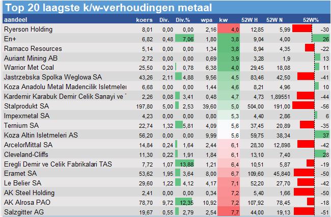 koersgrafieken